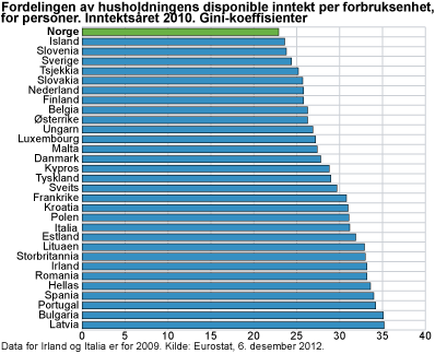 Fordelingen av disponibel inntekt per forbruksenhet for personer (EU-skala). Gini-koeffisienter. 2010