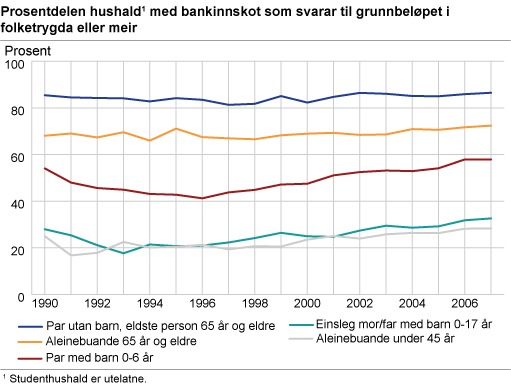 Prosentdelen hushald med bankinnskot som svarar til grunnbeløpet i folketrygda eller meir