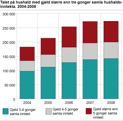 Talet på hushald med gjeld større enn tre gonger samla hushaldsinntekt. 2004-2008