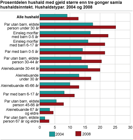 Prosentdelen hushald med gjeld større enn tre gonger samla hushaldsinntekt. Hushaldstypar. 2004 og 2008