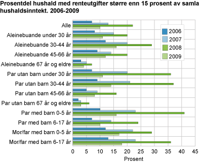 Delen hushald med renteutgifter større enn 15 prosent av samla hushaldsinntekt. 2006-2009