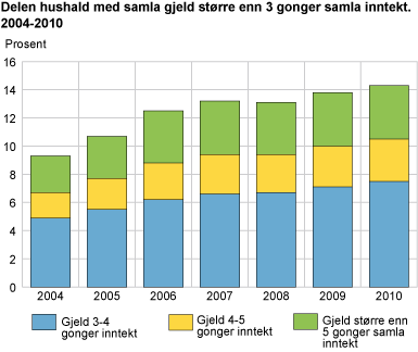 Delen hushald med samla gjeld større enn 3 gonger samla hushaldsinntekt. 2004-2010 