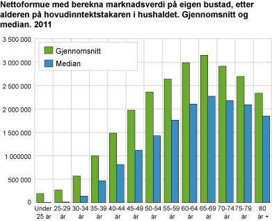 Nettoformue med berekna markedsverdi på eigen bustad, etter alderen på hovudinntektstakaren i hushaldet. Gjennomsnitt og median. 2011