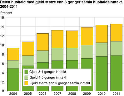 Delen hushald med gjeld større enn 3 gonger samla hushaldsinntekt. 2004-2011  