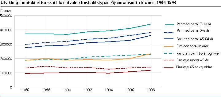  Utvikling i inntekt etter skatt for utvalde hushaldstypar. Gjennomsnitt i kroner. 1986-1998