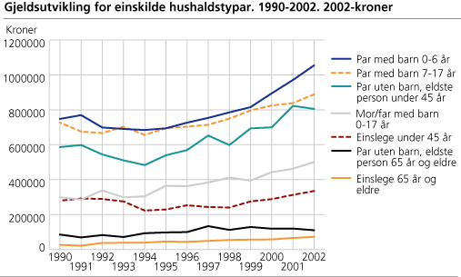 Gjeldsutvikling for einskilde hushaldstypar. 1990-2002. 2002-kroner