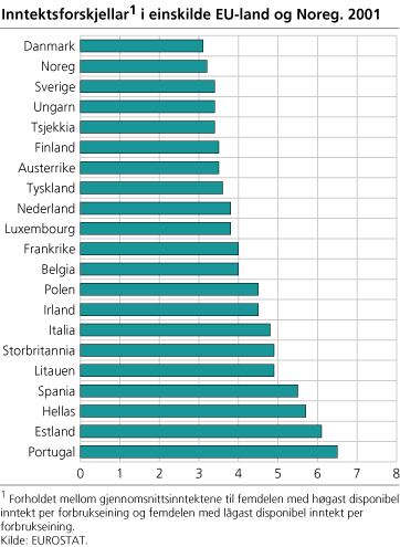 Inntektsforskjellar i einskilde EU-land og Noreg. 2001. Prosent