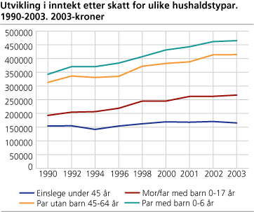 Utvikling i inntekt etter skatt for ulike hushaldstypar. 1990-2003. 2003-kroner