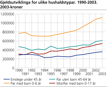 Gjeldsutviklinga for ulike hushaldstypar. 1990-2003. 2003-kroner