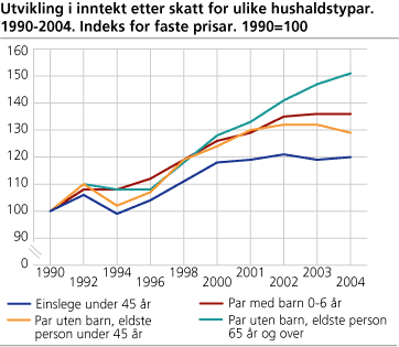 Utvikling i inntekt etter skatt for ulike hushaldstypar. 1990-2004. Indeks for faste prisar. 1990=100