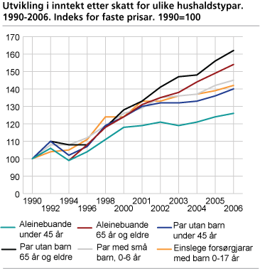 Utvikling i inntekt etter skatt for ulike hushaldstypar. 1990-2006. Indeks for faste prisar. 1990=100