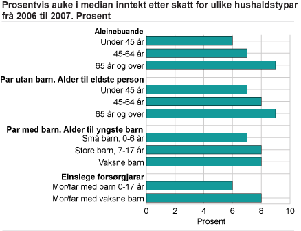 Prosentvis auke i median hushaldsinntekt etter skatt frå 2006 til 2007. Faste prisar