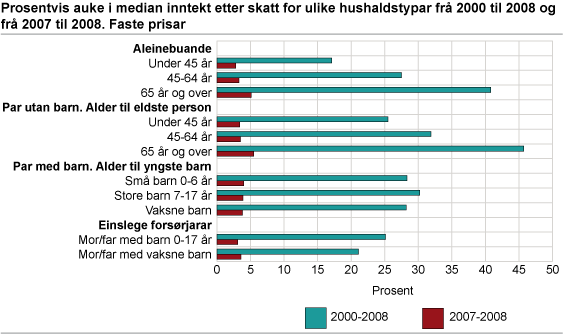 Prosentvis auke i median inntekt etter skatt for ulike hushaldstypar frå 2000 til 2008 og frå 2007 til 2008