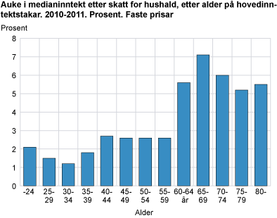 Auke i medianinntekt etter skatt for hushald, etter alder på hovudinntektstakar. 2010-2011. Prosent. Faste prisar
