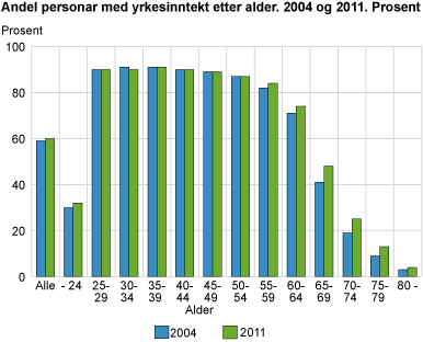 Del personar med yrkesinntekt, etter alder. 2004 og 2011. Prosent
