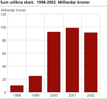 Sum utlikna skatt. 1998-2002. Milliardar kroner