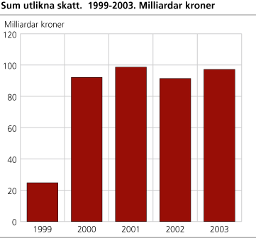 Sum utlikna skatt. 1999-2003. Milliardar kroner