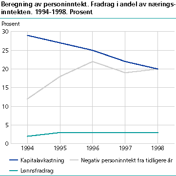  Beregning av personinntekt. Fradrag i andel av næringsinntekt.