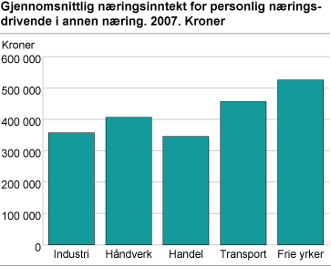 Gjennomsnittlig næringsinntekt for personlig næringsdrivende i annen næring. 2007. Kroner