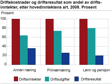 Driftskostnader og driftsresultat som andel av driftsinntekter, etter hovedinntektens art. 2008. Prosent