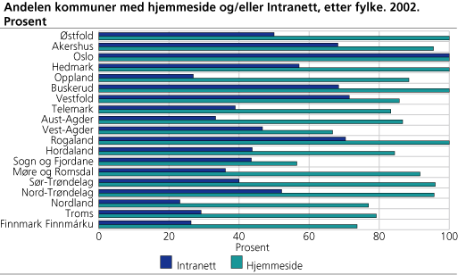 Andelen kommuner med hjemmeside og/eller intranett, etter fylke. Prosent. 2002
