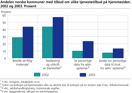 Andelen norske kommuner med tilbud om ulike tjenestetilbud på hjemmesiden. Prosent. 2002 og 2003
