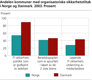 Andelen kommuner med organisatoriske sikkerhetstiltak i Norge og Danmark. Prosent. 2003