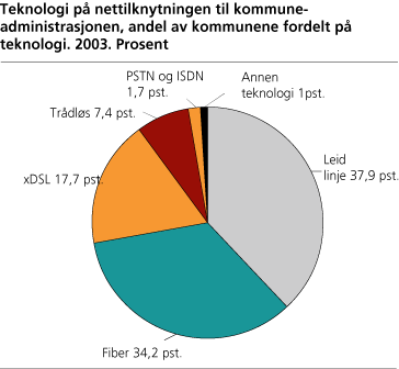 Teknologi på netttilknytningen til kommuneadministrajonen, andel av kommunene fordelt på teknologi. Prosent. 2003