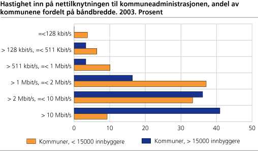 Hastighet inn på netttilknytningen til kommuneadministrajonen, andel av kommunene fordelt på båndbredde. Prosent. 2003