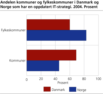 Andelen kommuner og fylkeskommuner i Danmark og Norge som har en oppdatert IT-strategi. 2004. Prosent