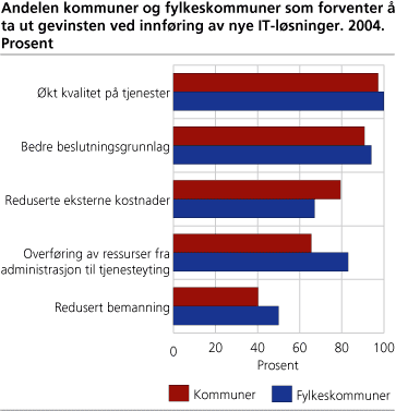 Andelen kommuner og fylkeskommuner som forventer å ta ut gevinsten ved innføring av nye IT-løsninger. 2004. Prosent