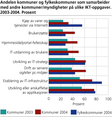 Andelen kommuner og fylkeskommuner som samarbeider med andre kommuner/myndigheter på ulike IKT-oppgaver. 2003-2004. Prosent