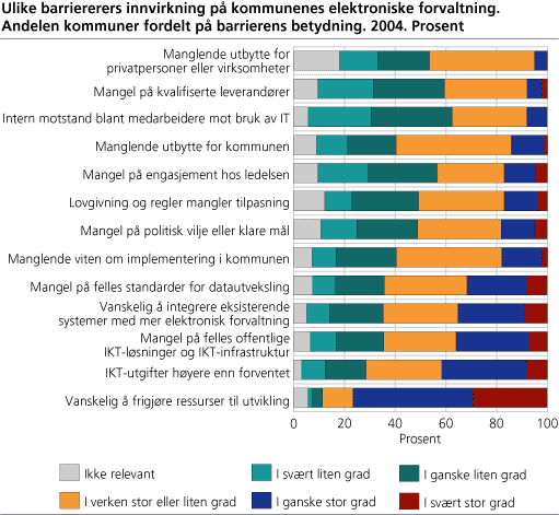 Ulike barrierers innvirkning på kommunenes elektroniske forvaltning. Andelen kommuner fordelt på barrierens betydning. 2004. Prosent