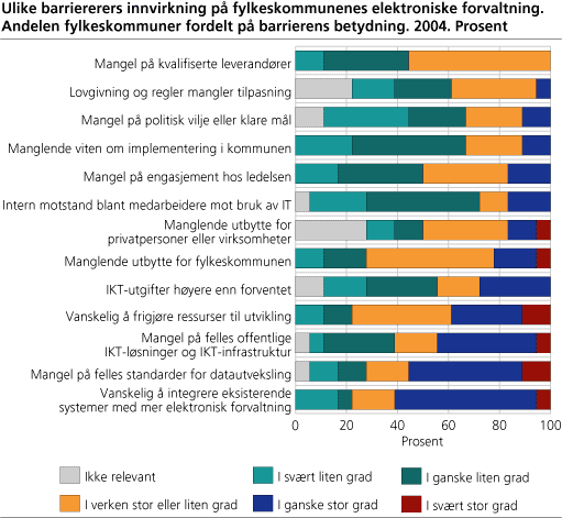 Ulike barrierers innvirkning på fylkeskommunenes elektroniske forvaltning. Andelen fylkeskommuner fordelt på barrierens betydning. 2004. Prosent