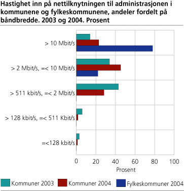 Hastighet inn på nettilknytningen til administrasjonen i kommunene og fylkeskommunene, andeler fordelt på båndbredde. 2003 og 2004. Prosent