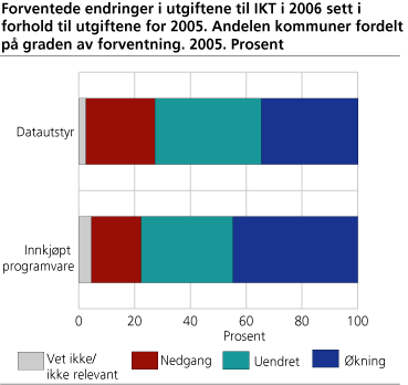 Forventede endringer i utgiftene til datautstyr og programvare i 2006 sett i forhold til utgiftene for 2005. Andelen kommuner fordelt på graden av forventning. Prosent