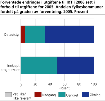 Forventede endringer i utgiftene til datautstyr og programvare i 2006 sett i forhold til utgiftene for 2005. Andelen fylkeskommuner fordelt på graden av forventning. Prosent