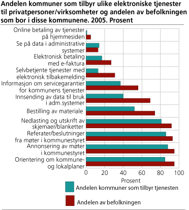 Andelen kommuner som tilbyr ulike elektroniske tjenester til privatpersoner/virksomheter og andelen av befolkningen som bor i disse kommunene. 2005. Prosent