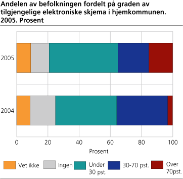 Andelen av befolkningen fordelt på graden av tilgjengelige elektroniske skjema i hjemkommunen. 2005. Prosent