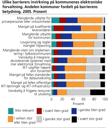 Ulike barrierers innvirkning på kommunenes elektroniske forvaltning. Andelen kommuner fordelt på barrierens betydning. 2005. Prosent