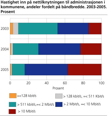 Hastighet inn på nettilknytningen til administrasjonen i kommunene, andeler fordelt på båndbredde. 2003-2005. Prosent