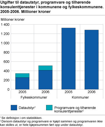 Utgifter til datautstyr, programvare og tilhørende konsulenttjenester i kommunene og fylkeskommunene. 2005-2006. Millioner kroner