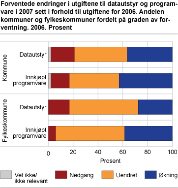 Forventede endringer i utgiftene til datautstyr og programvare i 2007 sett i forhold til utgiftene for 2006. Andelen kommuner og fylkeskommuner fordelt på graden av forventning. Prosent