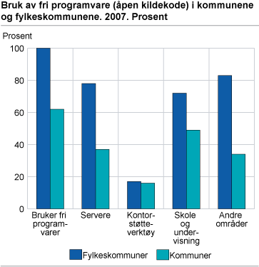 Bruk av fri programvare (åpen kildekode) i kommunene og fylkeskommunene. 2007. Prosent