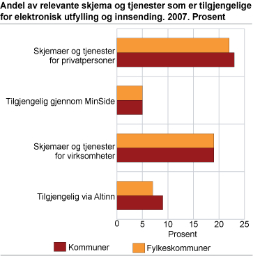 Andel av relevante skjema og tjenester som er tilgjengelige for elektronisk utfylling og innsending. 2007. Prosent