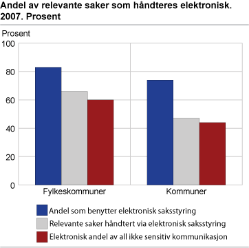 Andel av relevante saker som håndteres elektronisk. 2007. Prosent