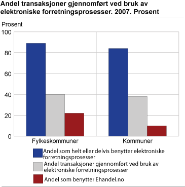 Andel transaksjoner gjennomført ved bruk av elektroniske forretningsprosesser. 2007. Prosent