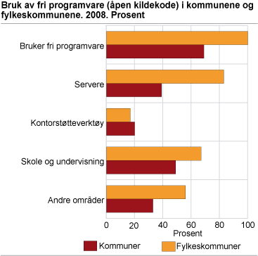 Bruk av fri programvare (åpen kildekode) i kommunene og fylkeskommunene. 2008. Prosent