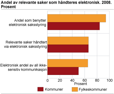 Andel av relevante saker som håndteres elektronisk. 2008