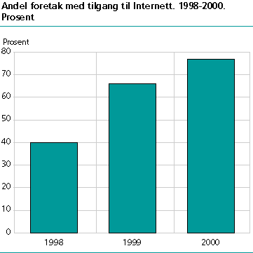  Andel foretak med tilgang til Internett. 1998-2000. Prosent 